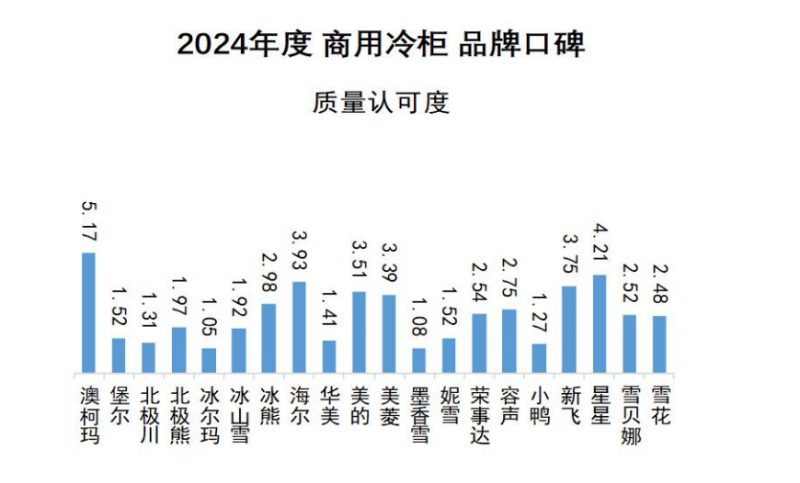 口碑发布澳柯玛连续11年夺冠米乐m62024商用冷柜品牌(图2)