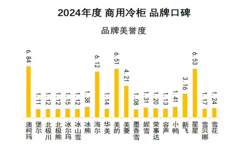 口碑发布澳柯玛连续11年夺冠米乐m62024商用冷柜品牌