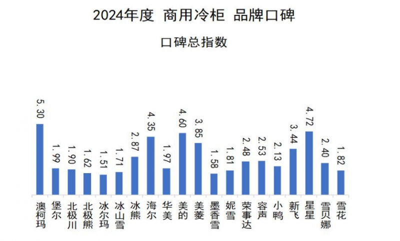 口碑发布澳柯玛连续11年夺冠米乐m62024商用冷柜品牌(图4)