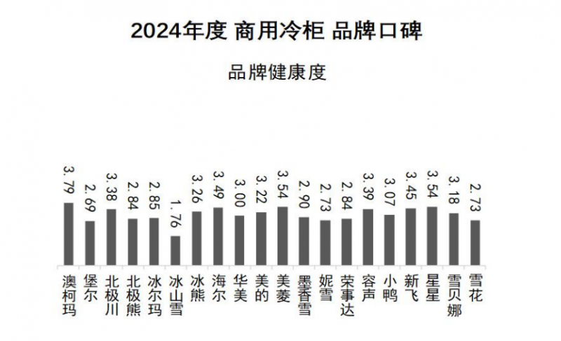 口碑发布澳柯玛连续11年夺冠米乐m62024商用冷柜品牌(图7)