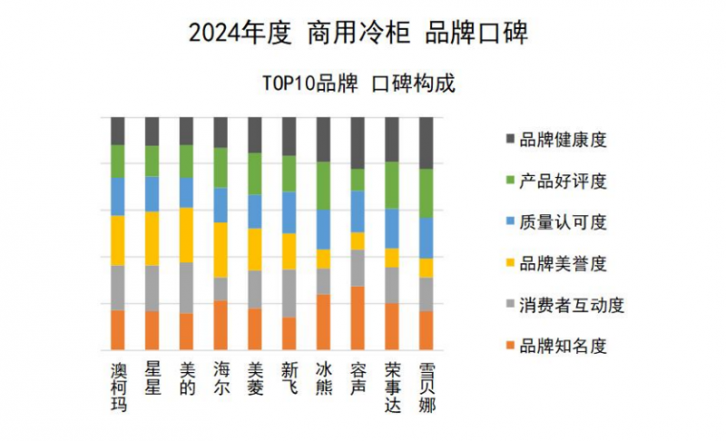 口碑发布澳柯玛连续11年夺冠米乐m62024商用冷柜品牌(图5)