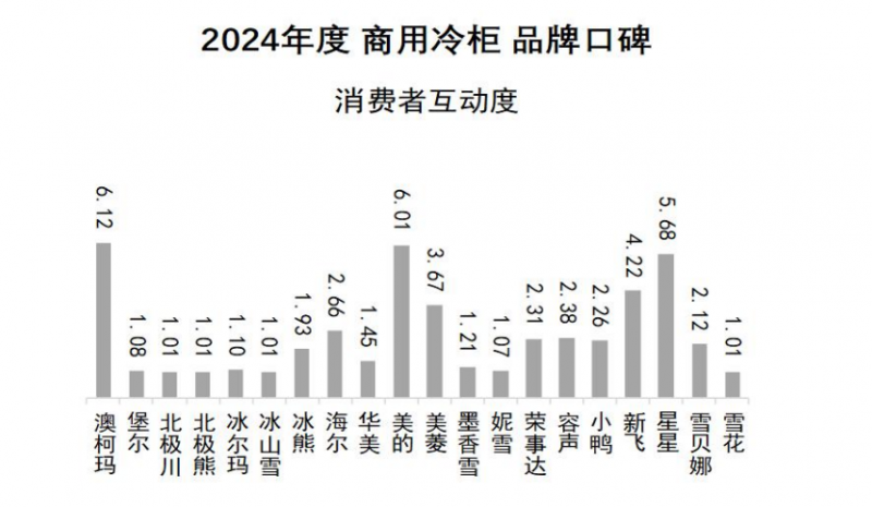 口碑发布澳柯玛连续11年夺冠米乐m62024商用冷柜品牌(图6)