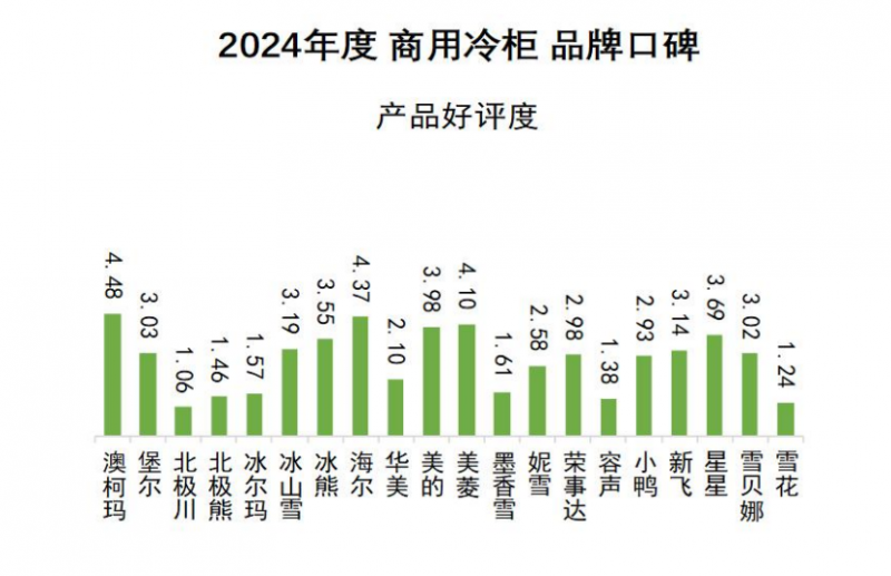 口碑发布澳柯玛连续11年夺冠米乐m62024商用冷柜品牌(图9)