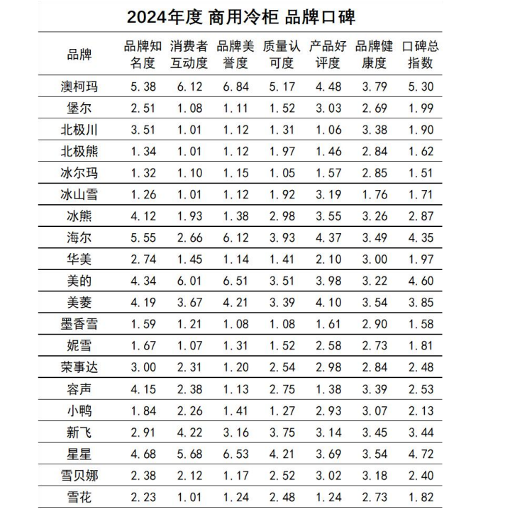 口碑发布澳柯玛连续11年夺冠米乐m62024商用冷柜品牌(图8)